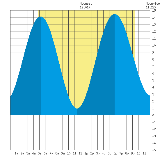 Barlow Cove tide chart for Thursday, July 29, 2021