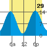 Barlow Cove tide chart for Thursday, July 29, 2021
