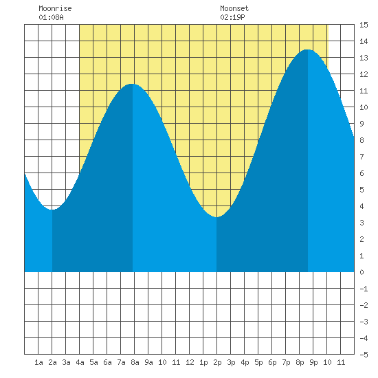 Barlow Cove tide chart for Friday, July 2, 2021