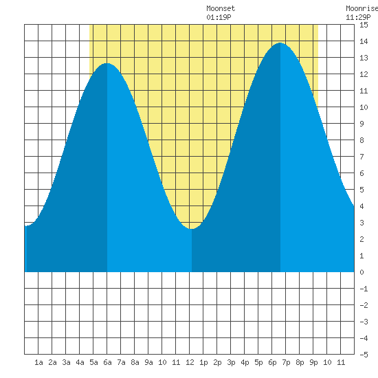 Barlow Cove tide chart for Friday, July 30, 2021