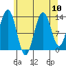 Barlow Cove tide chart for Tuesday, August 10, 2021