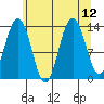 Barlow Cove tide chart for Thursday, August 12, 2021