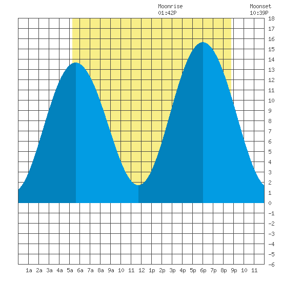 Barlow Cove tide chart for Saturday, August 14, 2021