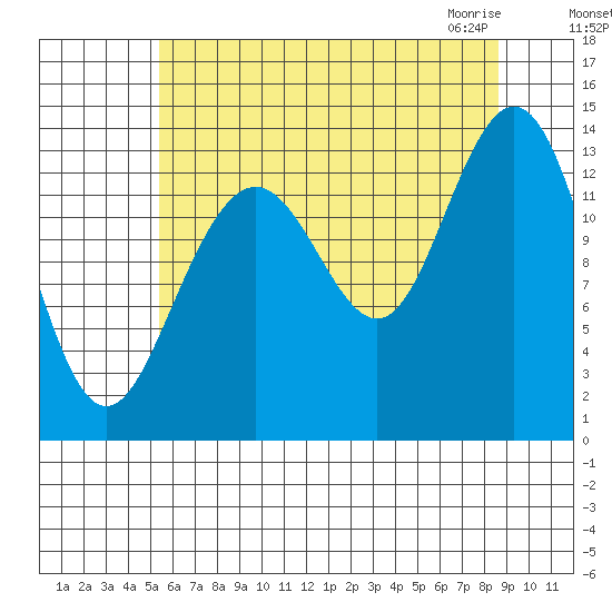 Barlow Cove tide chart for Tuesday, August 17, 2021