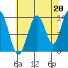 Barlow Cove tide chart for Friday, August 20, 2021