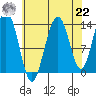 Barlow Cove tide chart for Sunday, August 22, 2021
