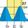 Barlow Cove tide chart for Friday, August 27, 2021