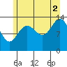Barlow Cove tide chart for Monday, August 2, 2021