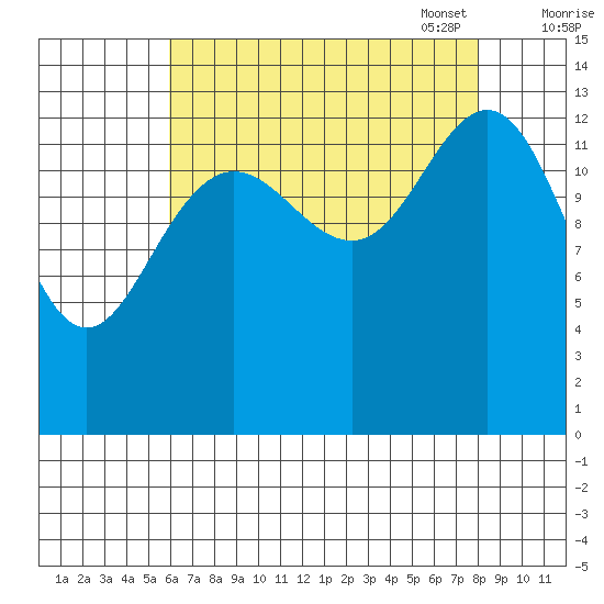 Barlow Cove tide chart for Tuesday, August 31, 2021