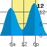 Barlow Cove tide chart for Sunday, September 12, 2021