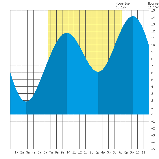 Barlow Cove tide chart for Wednesday, September 15, 2021