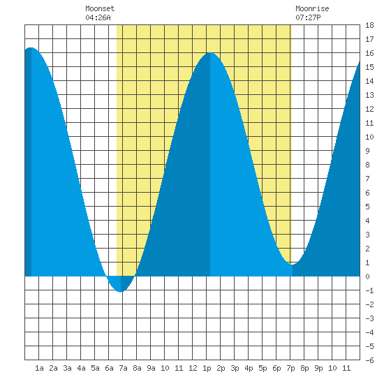 Barlow Cove tide chart for Sunday, September 19, 2021