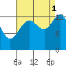 Barlow Cove tide chart for Wednesday, September 1, 2021