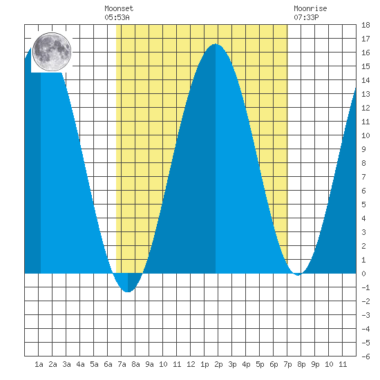 Barlow Cove tide chart for Monday, September 20, 2021