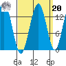 Barlow Cove tide chart for Monday, September 20, 2021