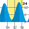 Barlow Cove tide chart for Friday, September 24, 2021