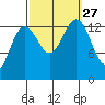 Barlow Cove tide chart for Monday, September 27, 2021