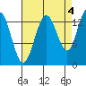 Barlow Cove tide chart for Saturday, September 4, 2021
