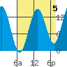 Barlow Cove tide chart for Sunday, September 5, 2021