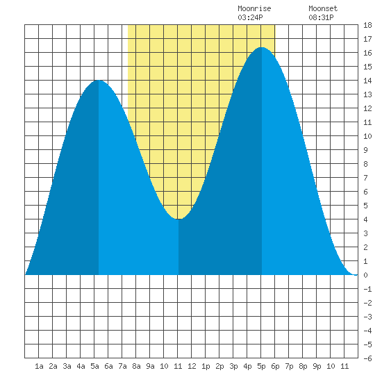 Barlow Cove tide chart for Monday, October 11, 2021