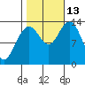 Barlow Cove tide chart for Wednesday, October 13, 2021