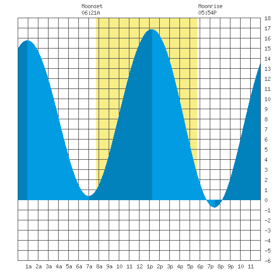 Barlow Cove tide chart for Tuesday, October 19, 2021