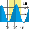 Barlow Cove tide chart for Tuesday, October 19, 2021