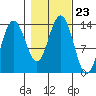 Barlow Cove tide chart for Saturday, October 23, 2021
