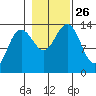 Barlow Cove tide chart for Tuesday, October 26, 2021