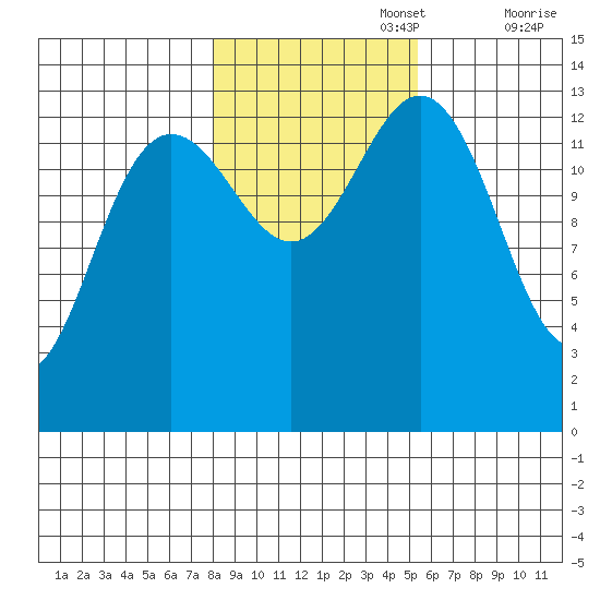 Barlow Cove tide chart for Wednesday, October 27, 2021