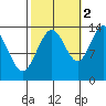 Barlow Cove tide chart for Saturday, October 2, 2021