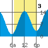 Barlow Cove tide chart for Sunday, October 3, 2021