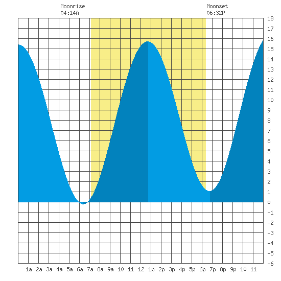 Barlow Cove tide chart for Monday, October 4, 2021