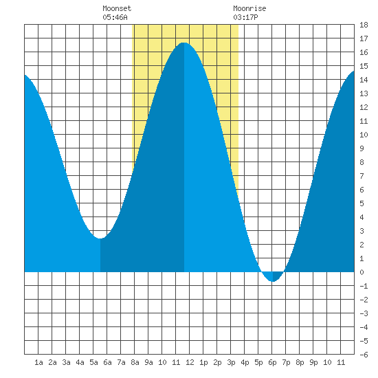 Barlow Cove tide chart for Wednesday, November 17, 2021