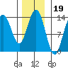 Barlow Cove tide chart for Friday, November 19, 2021
