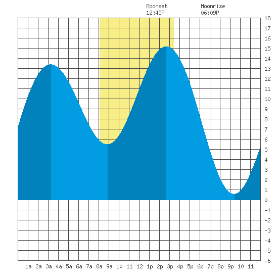 Barlow Cove tide chart for Tuesday, November 23, 2021