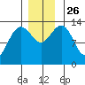 Barlow Cove tide chart for Friday, November 26, 2021