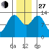 Barlow Cove tide chart for Saturday, November 27, 2021