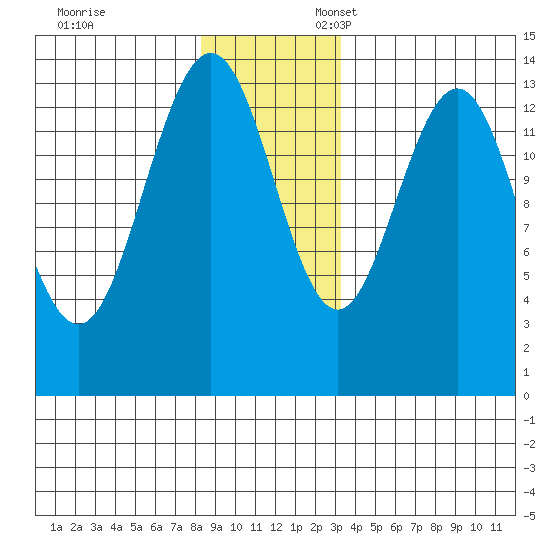 Barlow Cove tide chart for Monday, November 29, 2021