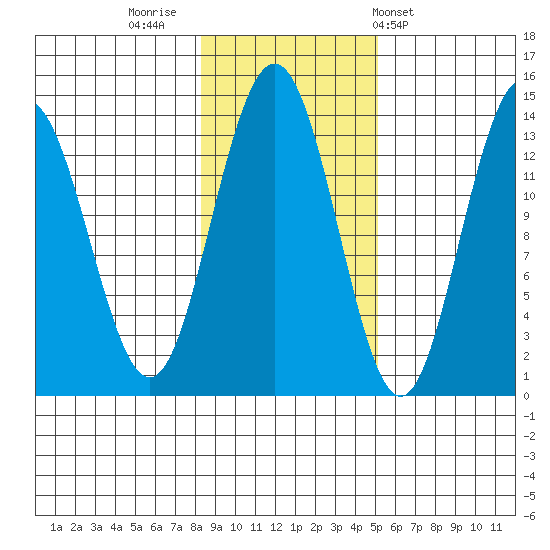 Barlow Cove tide chart for Tuesday, November 2, 2021