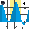 Barlow Cove tide chart for Thursday, November 4, 2021