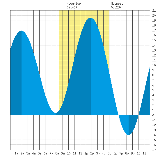 Barlow Cove tide chart for Friday, November 5, 2021