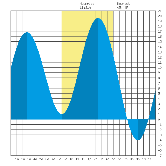 Barlow Cove tide chart for Saturday, November 6, 2021