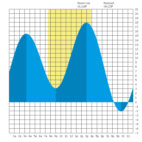 Barlow Cove tide chart for Monday, November 8, 2021