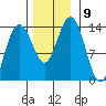 Barlow Cove tide chart for Tuesday, November 9, 2021