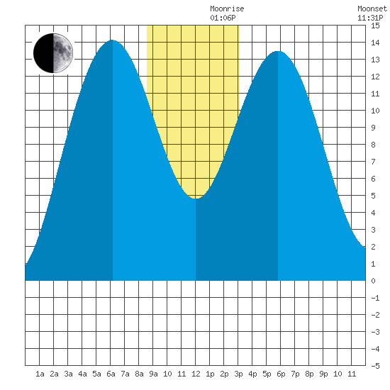 Barlow Cove tide chart for Friday, December 10, 2021