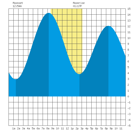 Barlow Cove tide chart for Sunday, December 12, 2021