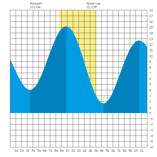 Barlow Cove tide chart for Tuesday, December 14, 2021