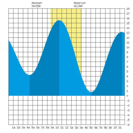 Barlow Cove tide chart for Wednesday, December 15, 2021