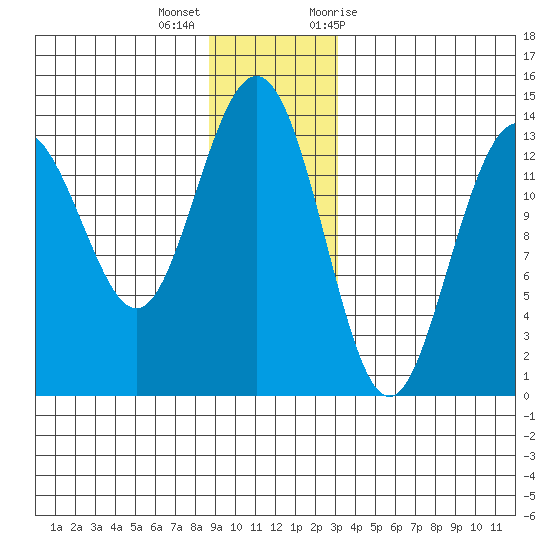 Barlow Cove tide chart for Thursday, December 16, 2021